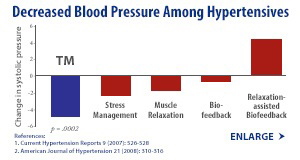 popup: Blood Pressure Study