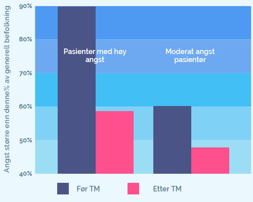 Meta analyse av angst studier